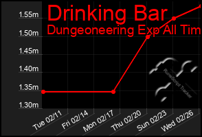 Total Graph of Drinking Bar