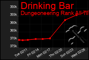 Total Graph of Drinking Bar