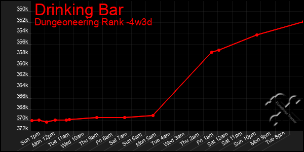 Last 31 Days Graph of Drinking Bar