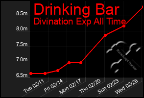 Total Graph of Drinking Bar