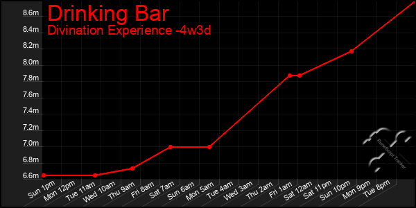 Last 31 Days Graph of Drinking Bar