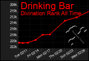 Total Graph of Drinking Bar