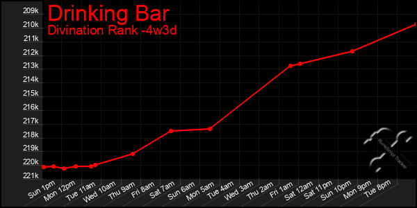 Last 31 Days Graph of Drinking Bar