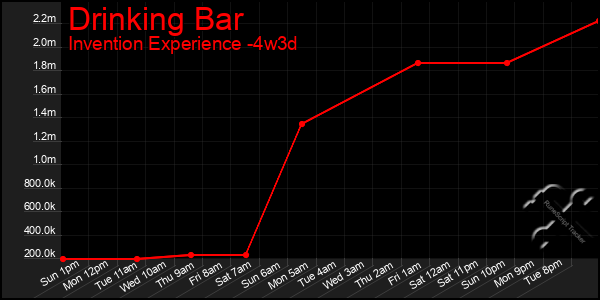 Last 31 Days Graph of Drinking Bar