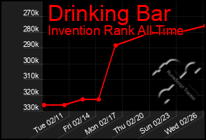 Total Graph of Drinking Bar