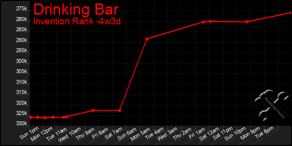 Last 31 Days Graph of Drinking Bar