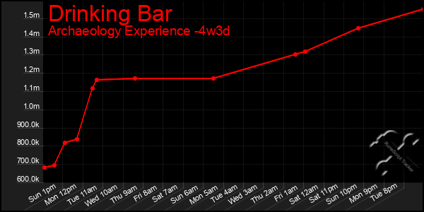 Last 31 Days Graph of Drinking Bar