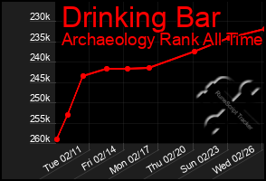 Total Graph of Drinking Bar