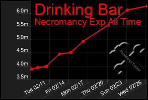 Total Graph of Drinking Bar