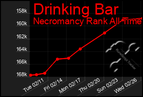 Total Graph of Drinking Bar