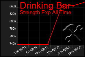 Total Graph of Drinking Bar