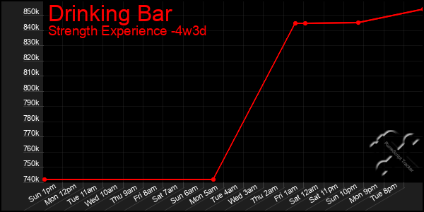 Last 31 Days Graph of Drinking Bar