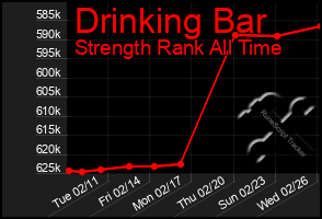 Total Graph of Drinking Bar