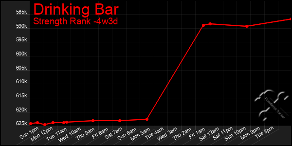 Last 31 Days Graph of Drinking Bar