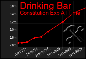 Total Graph of Drinking Bar