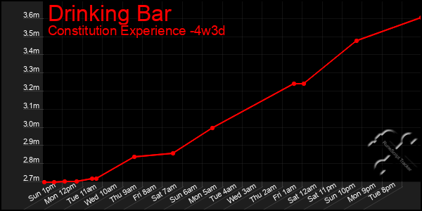 Last 31 Days Graph of Drinking Bar