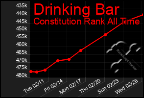 Total Graph of Drinking Bar