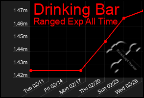 Total Graph of Drinking Bar