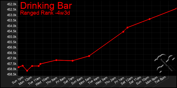 Last 31 Days Graph of Drinking Bar