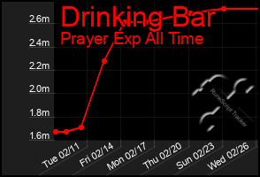 Total Graph of Drinking Bar