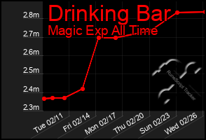 Total Graph of Drinking Bar