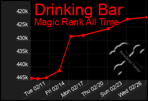 Total Graph of Drinking Bar