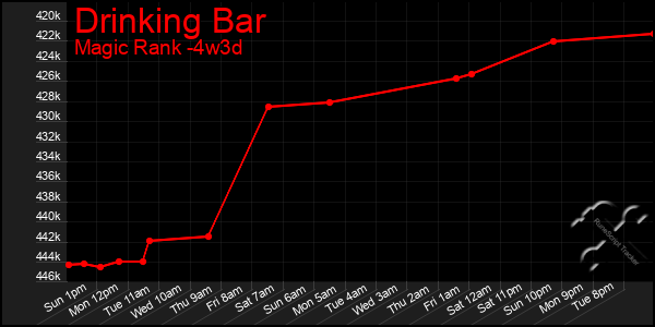 Last 31 Days Graph of Drinking Bar