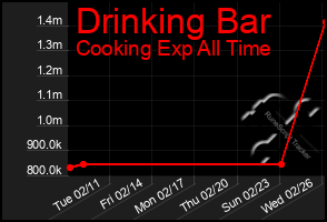 Total Graph of Drinking Bar