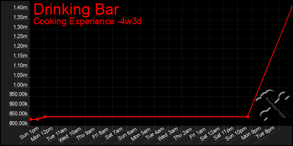 Last 31 Days Graph of Drinking Bar