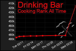 Total Graph of Drinking Bar