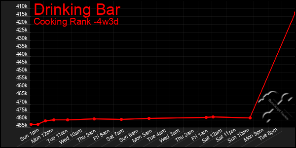 Last 31 Days Graph of Drinking Bar