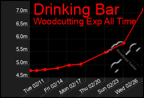 Total Graph of Drinking Bar