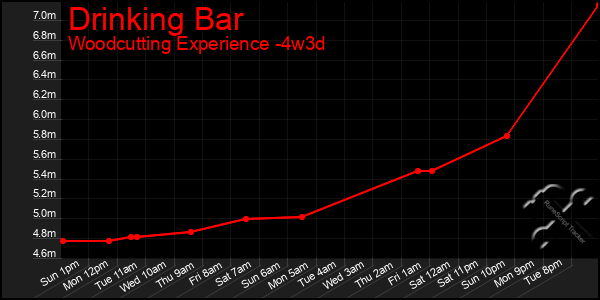 Last 31 Days Graph of Drinking Bar