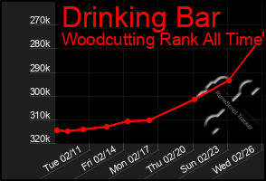 Total Graph of Drinking Bar