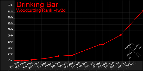 Last 31 Days Graph of Drinking Bar