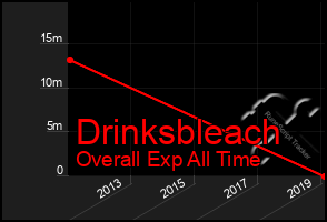 Total Graph of Drinksbleach