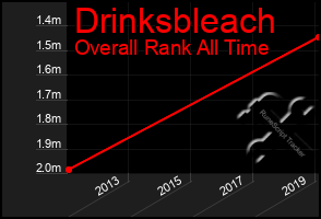 Total Graph of Drinksbleach