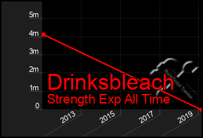 Total Graph of Drinksbleach