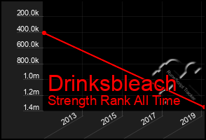 Total Graph of Drinksbleach