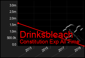 Total Graph of Drinksbleach