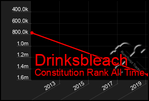 Total Graph of Drinksbleach