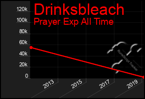 Total Graph of Drinksbleach