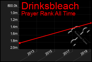 Total Graph of Drinksbleach