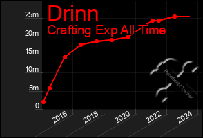 Total Graph of Drinn