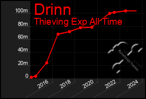 Total Graph of Drinn