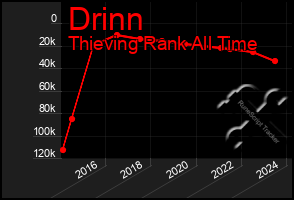 Total Graph of Drinn