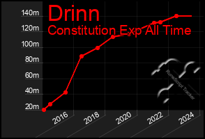 Total Graph of Drinn