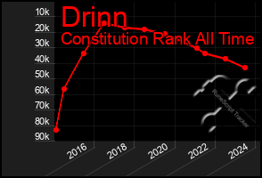 Total Graph of Drinn