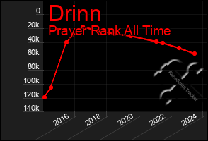 Total Graph of Drinn