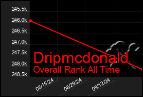 Total Graph of Dripmcdonald